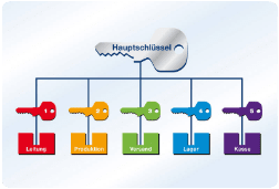 Schliessanlage Mühlacker